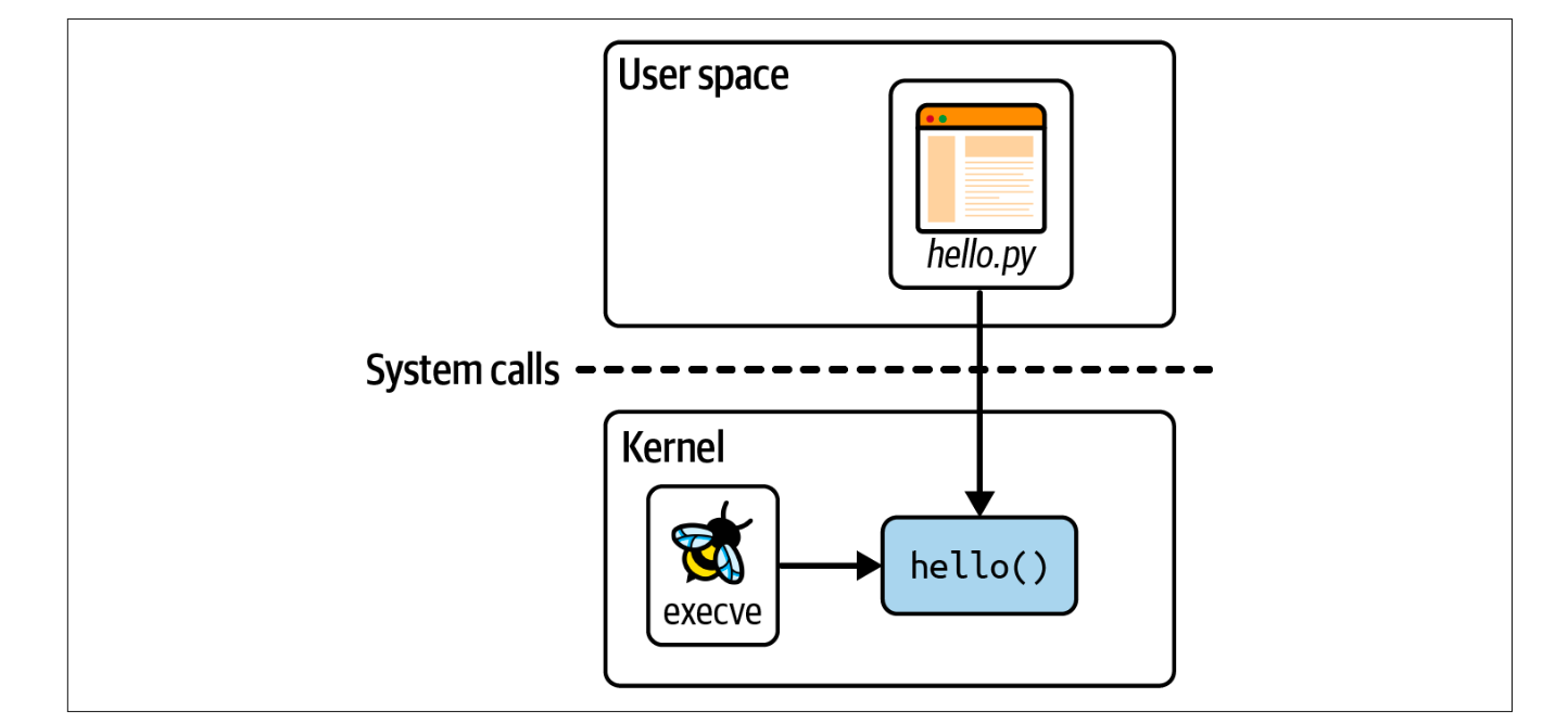 Learning eBPF 2장: eBPF의 Hello World 프로그램을 통해 구조 이해하기