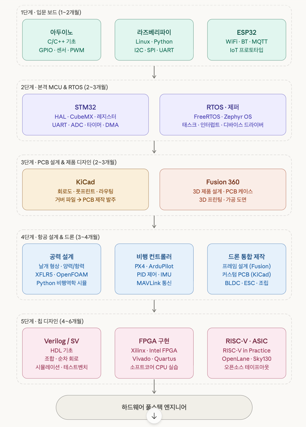 임베디드 정복 스터디 커리큘럼