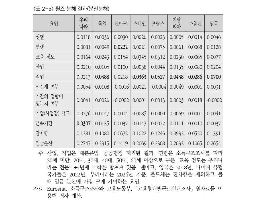 불평등지수와 이중 양극화