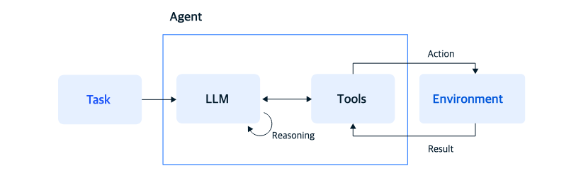ReAct(Reasoning and Acting) 에이전트