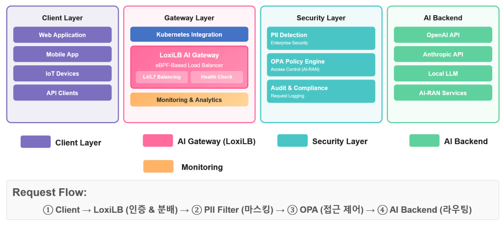 LoxiLB 사용 AI Gateway