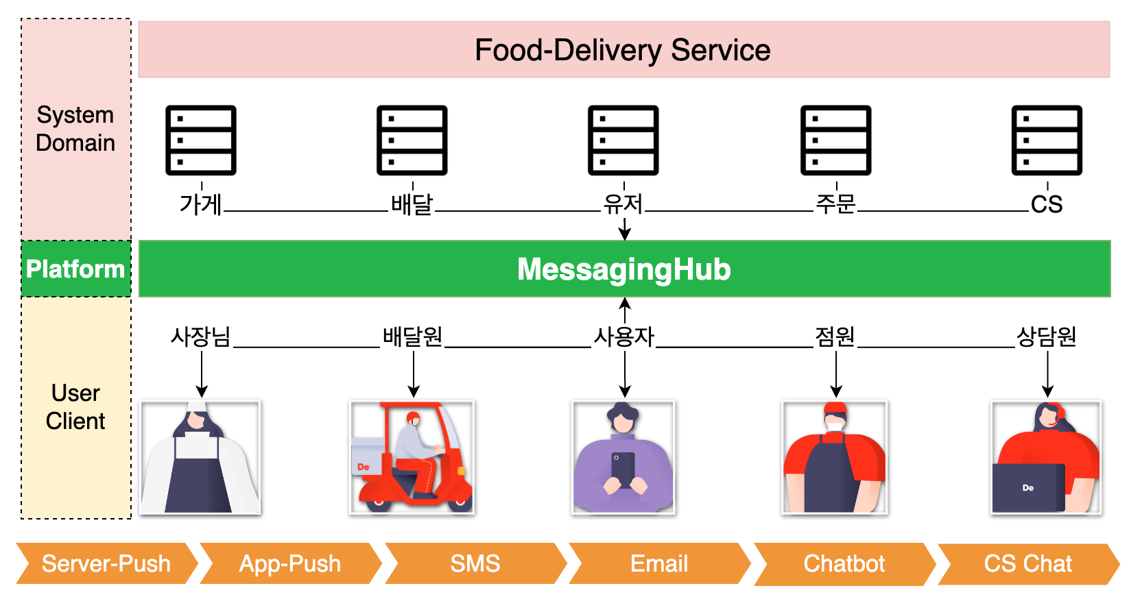 도메인에 의존하지 않는 채팅 플랫폼은 어떻게 만들었을까?
