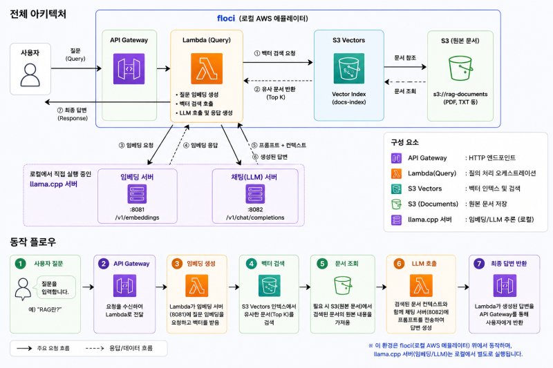 [aws] aws 설계 4편: RAG 시스템 구축