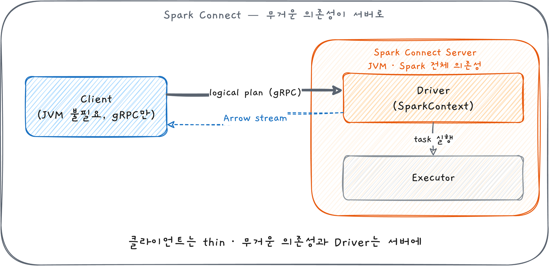 Spark Connect on Kubernetes #1: 견고한 Spark Connect 만들기