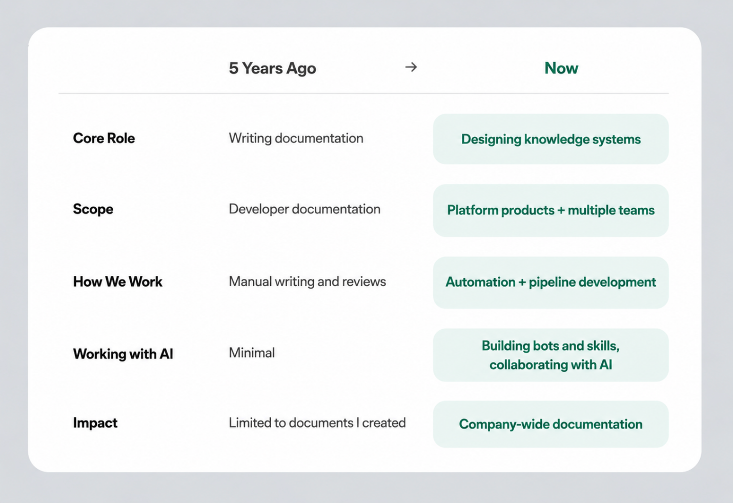 1. Creating a Role That Didn’t Exist Before