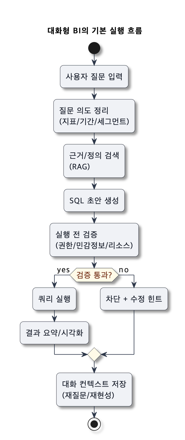 LLM이 만든 SQL을 믿고 실행하기까지: A2A 기반의 대화형 BI 애플리케이션 개발기