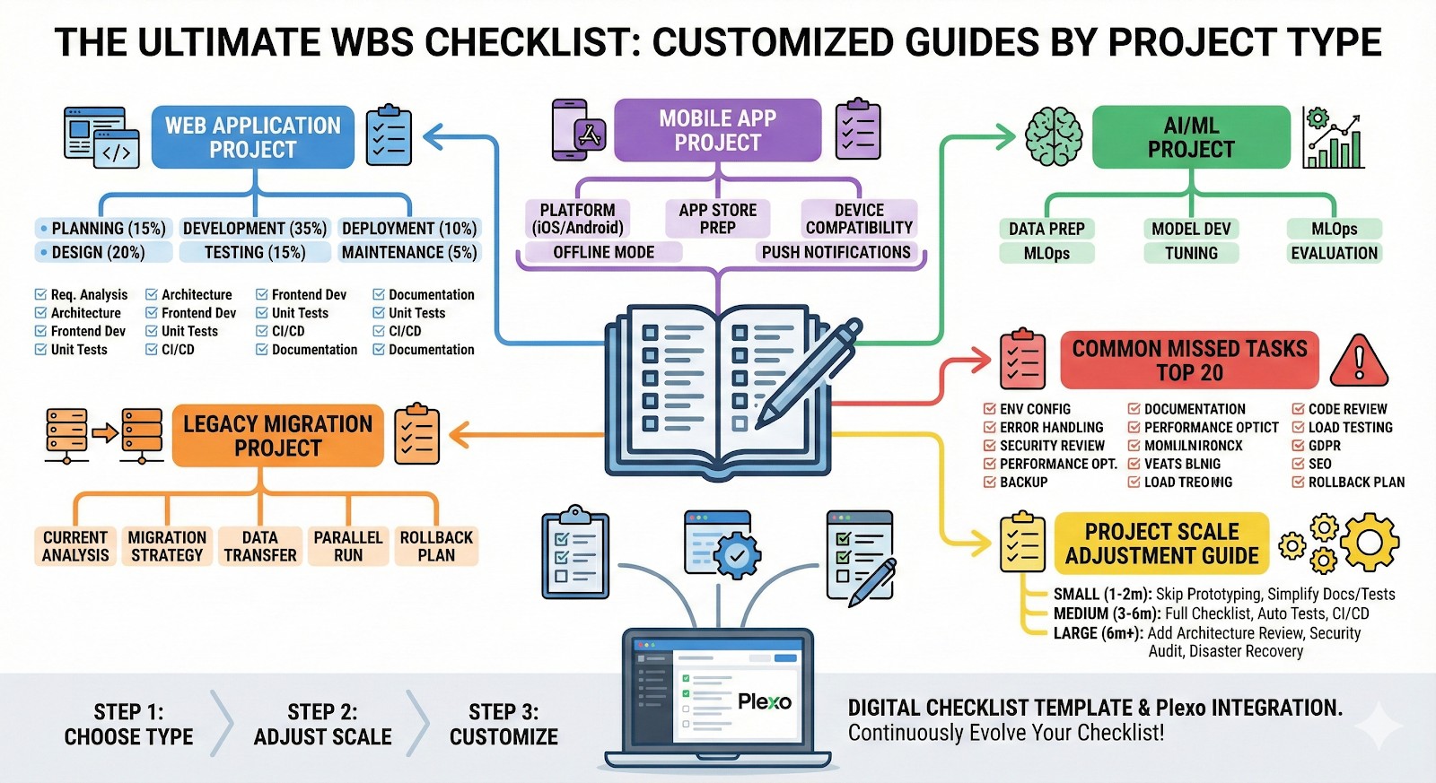 완벽한 WBS 체크리스트: 프로젝트 유형별 맞춤 가이드