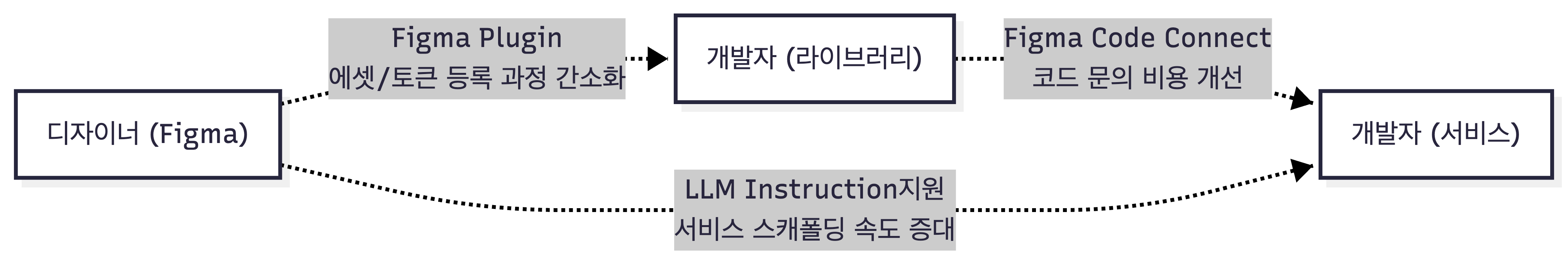 쏘카 디자인 시스템 2.0 개발기 1편: 시스템으로 굴리기(웹)