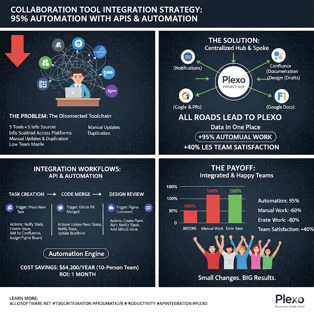 협업 도구 통합 전략: API와 자동화로 95% 자동화하기