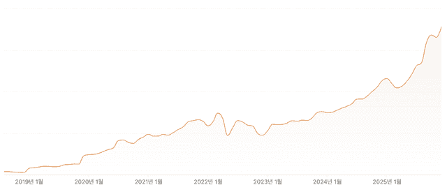 자산 관리는 상태 관리의 문제다