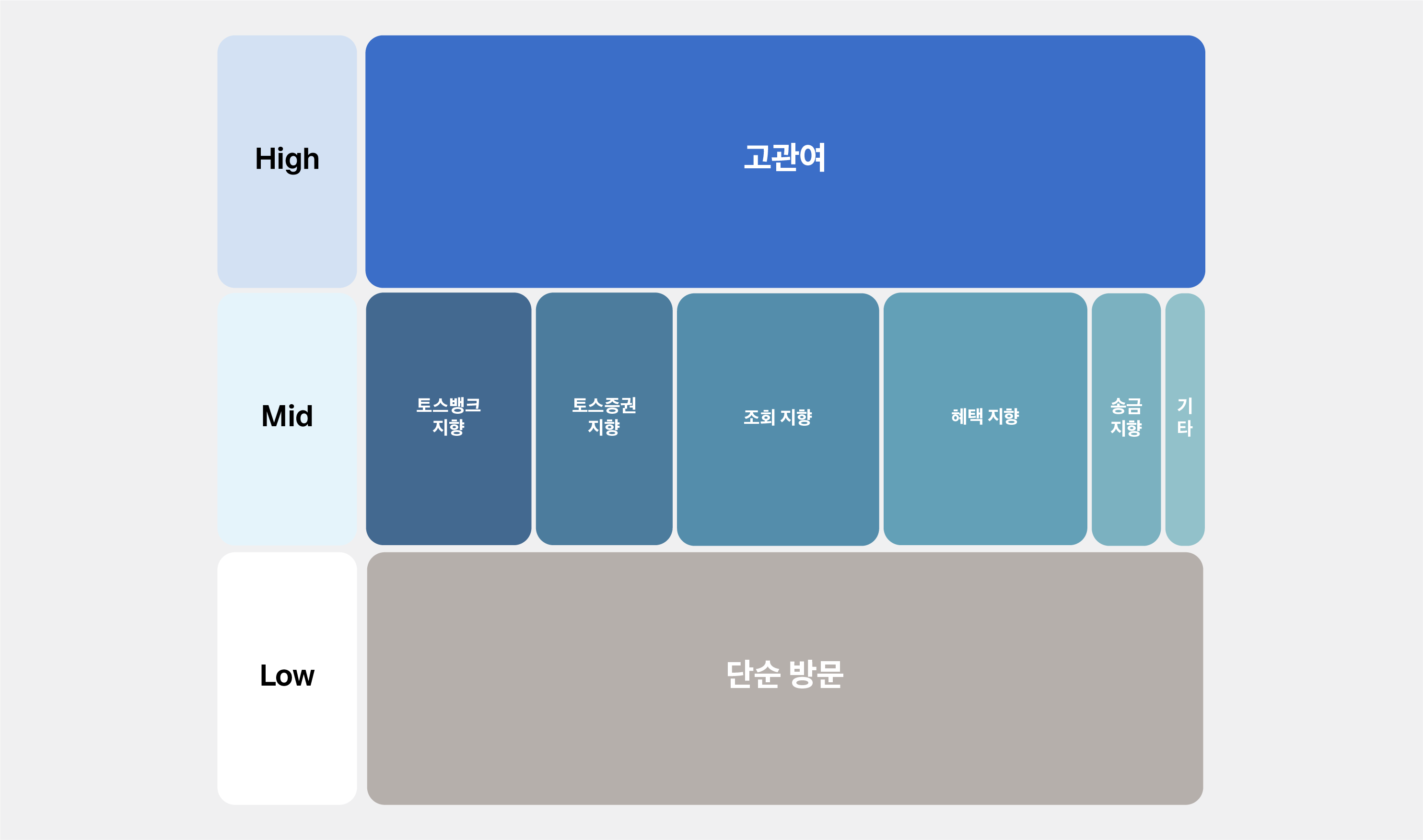 2,800만 MAU를 이해하는 유저 Segmentation, TUES