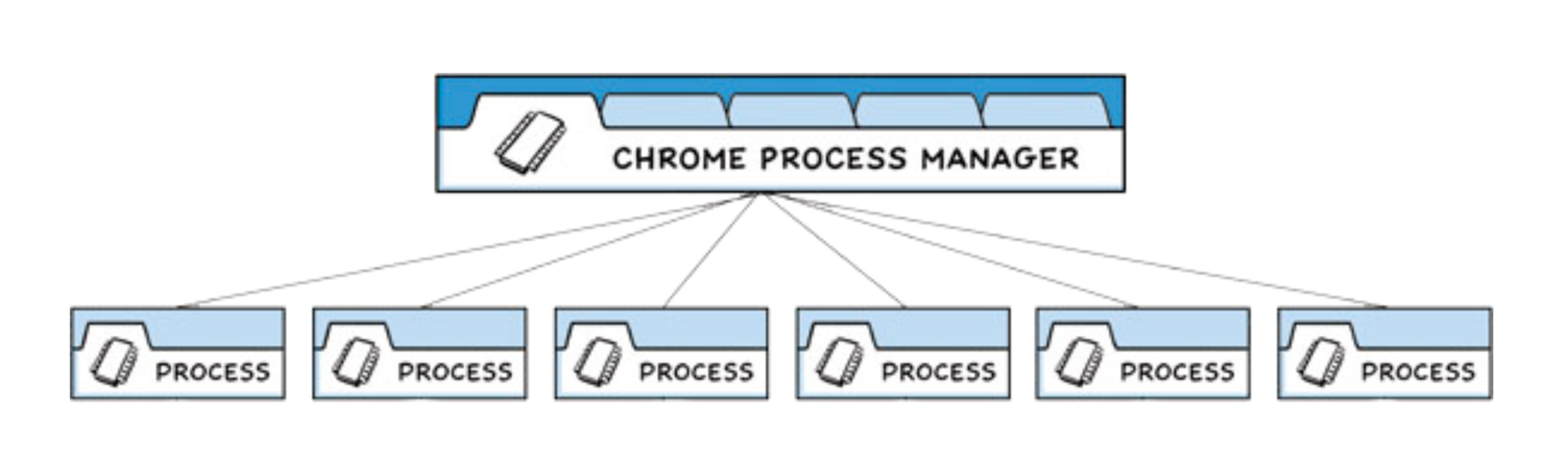 일렉트론(electron) 프레임워크의 프로세스 모델(process model)
