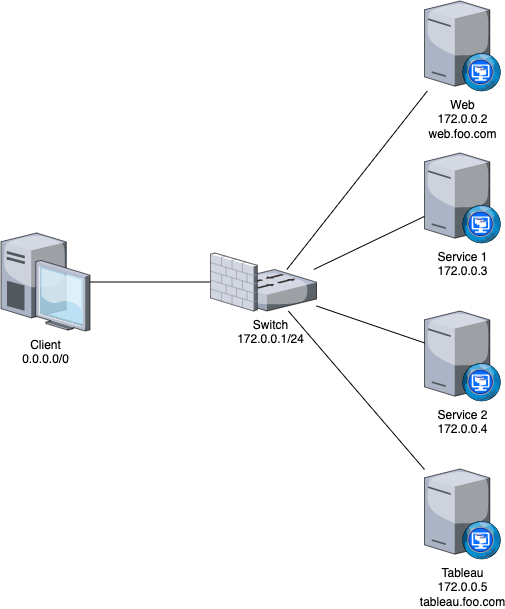 Tableau 워크북 외부 공유 시 Trusted Auth 설정