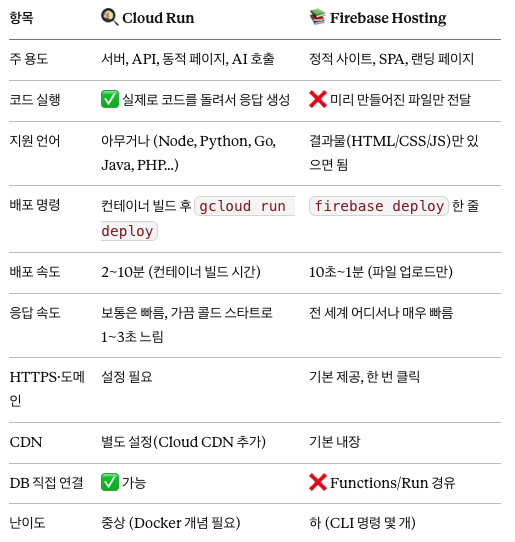 GCP Cloud Run vs Firebase Host - 비개발자도 이해하는 배포 가이드