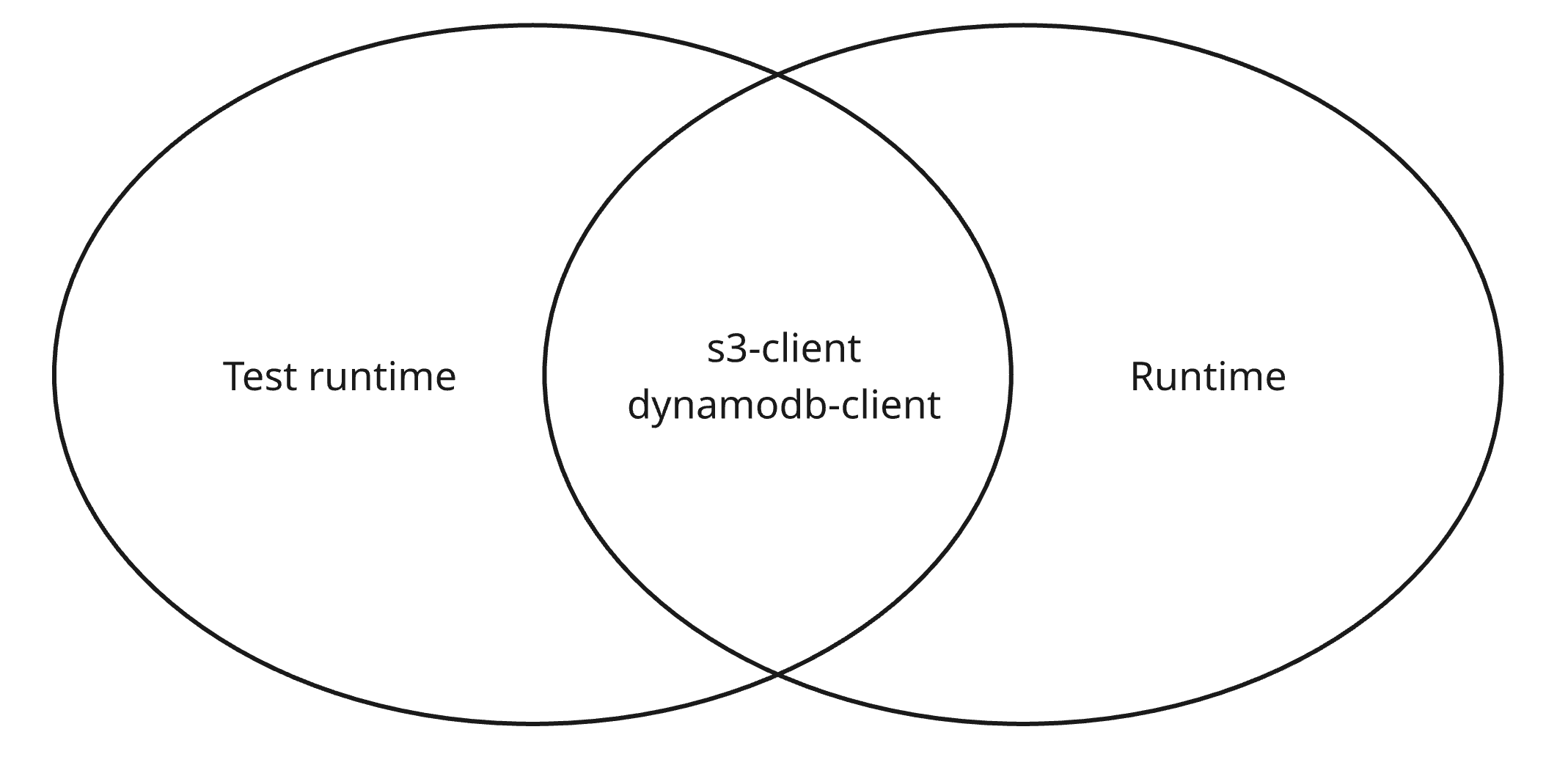 타입스크립트 애플리케이션에서 LocalStack 테스트 컨테이너 사용하기
