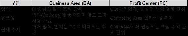  SAP FI > 2. 조직 구조의 이해