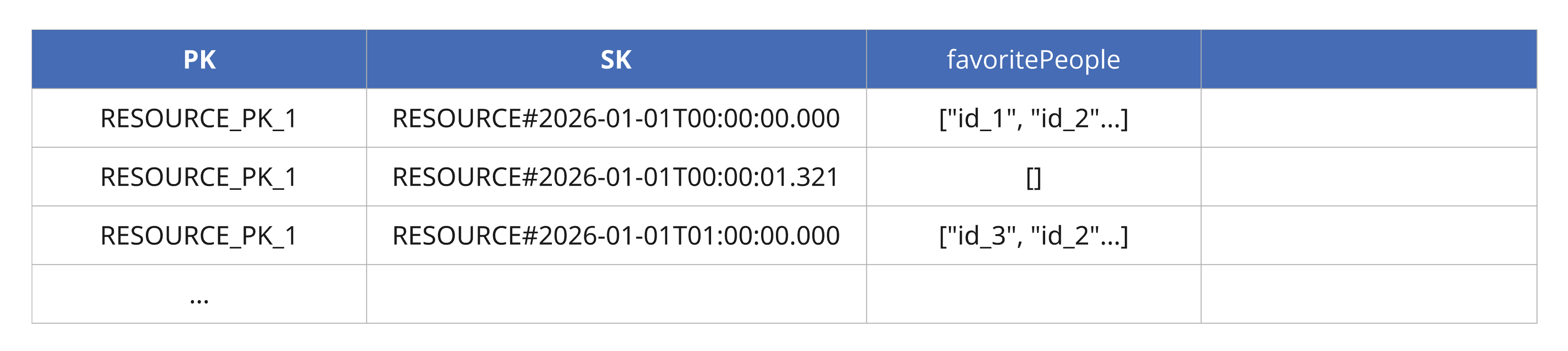 동시성(concurrency) 문제와 DynamoDB 원자적(atomic) 업데이트