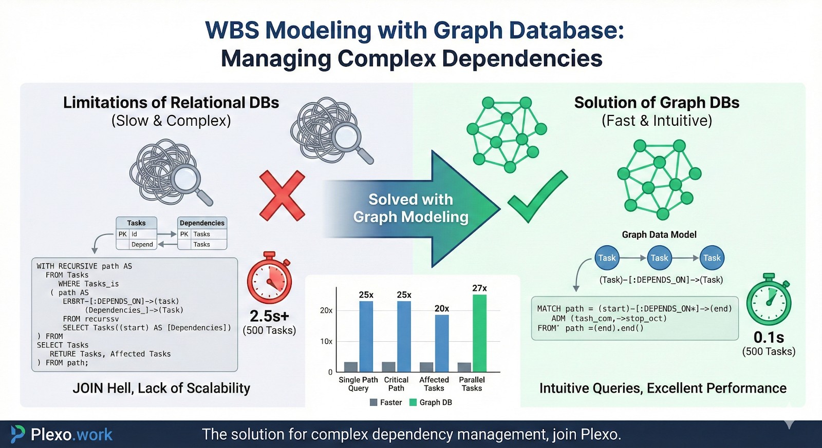 그래프 데이터베이스로 WBS 모델링: 복잡한 의존성 관리