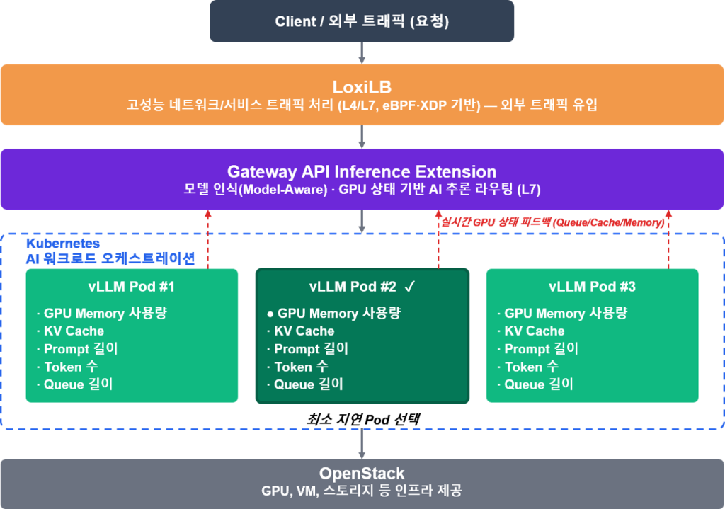 AI-Native Infrastructure 네트워크