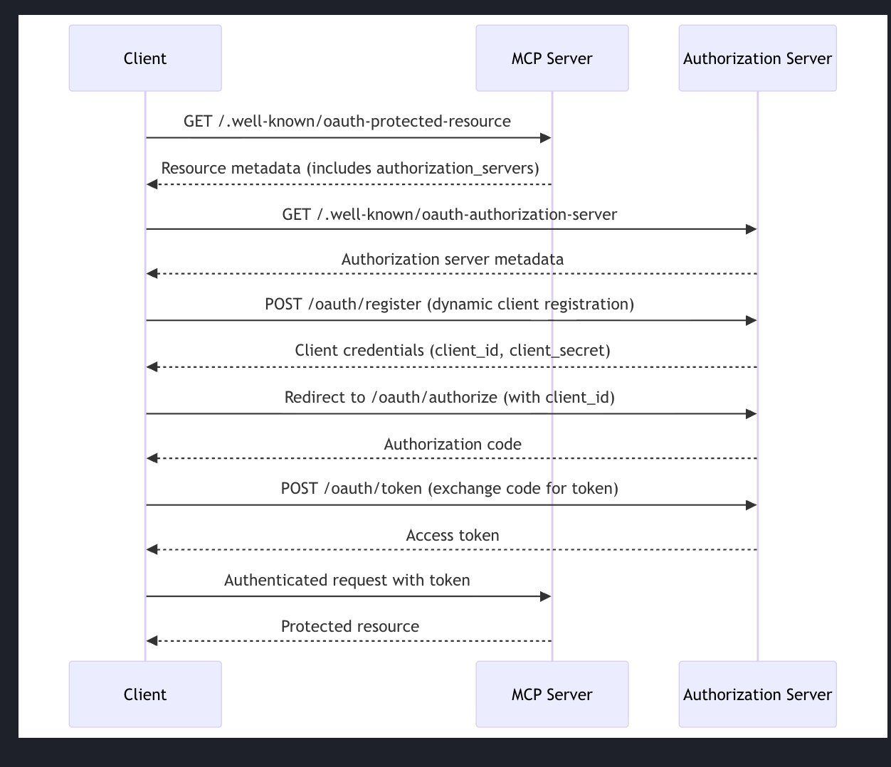 MCP (5) MCP- AUTH