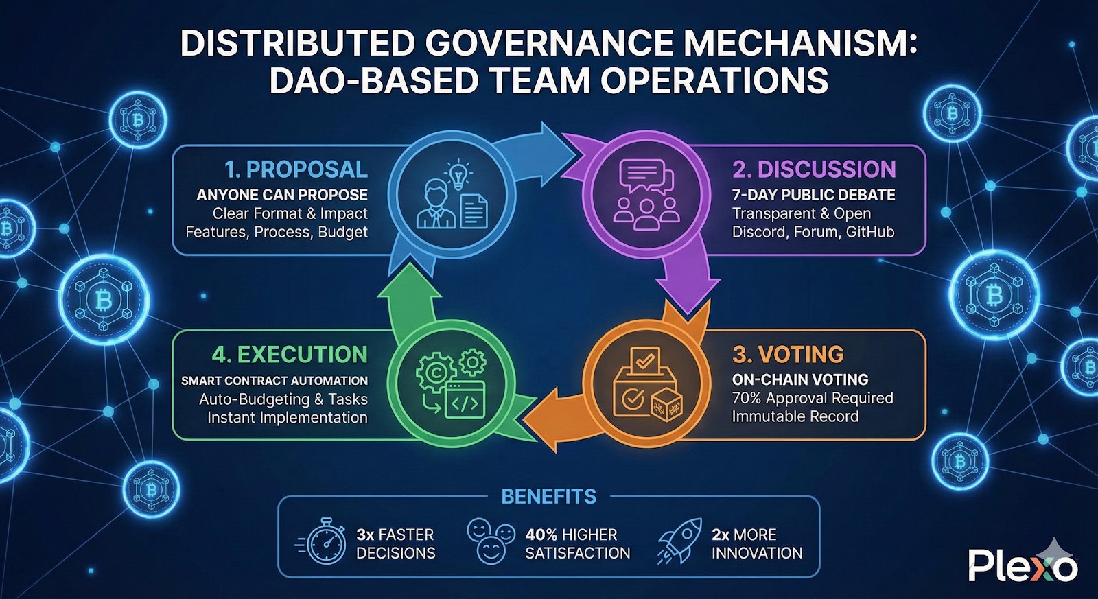 분산 의사결정 메커니즘: DAO 기반 팀 운영