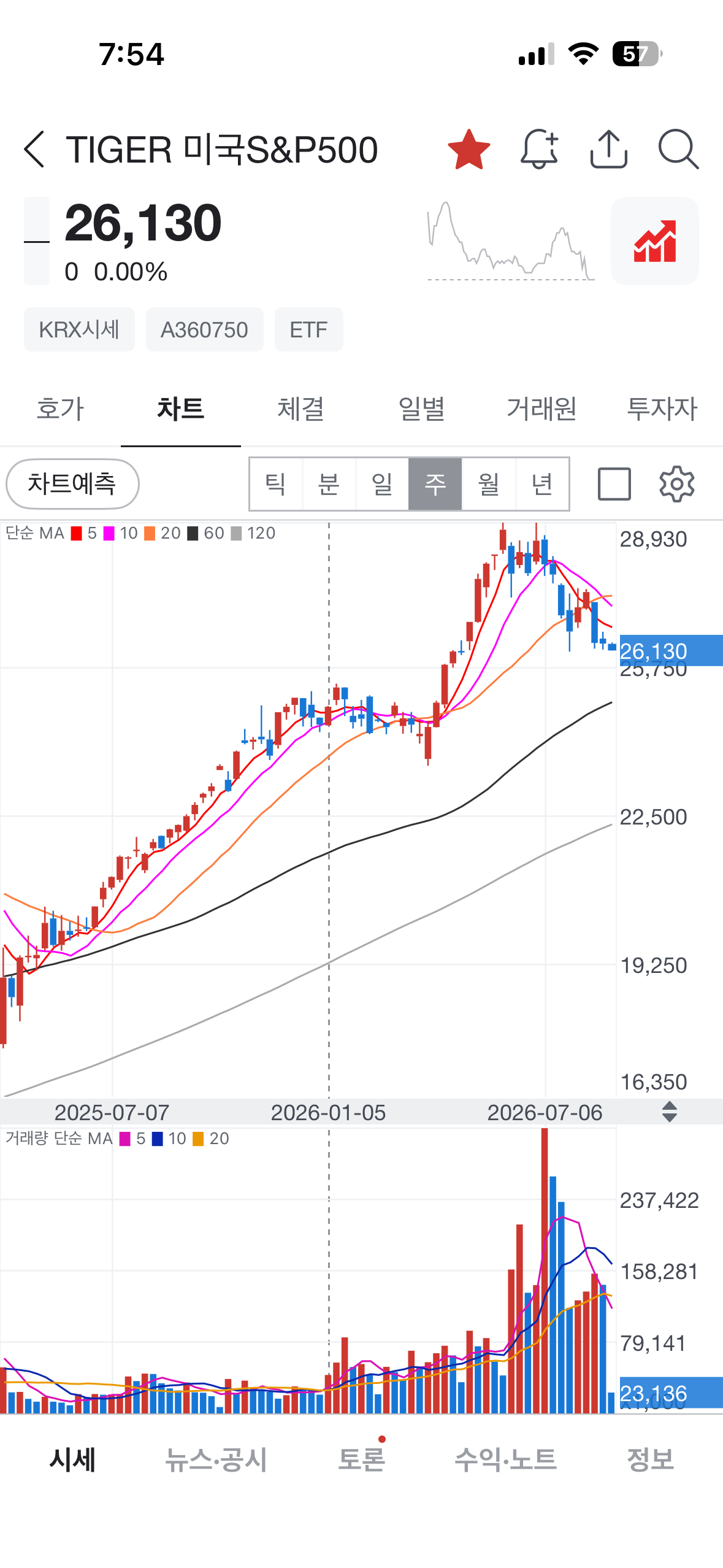 s&p 500 무조건 사지 마세요. 요즘은 허락장