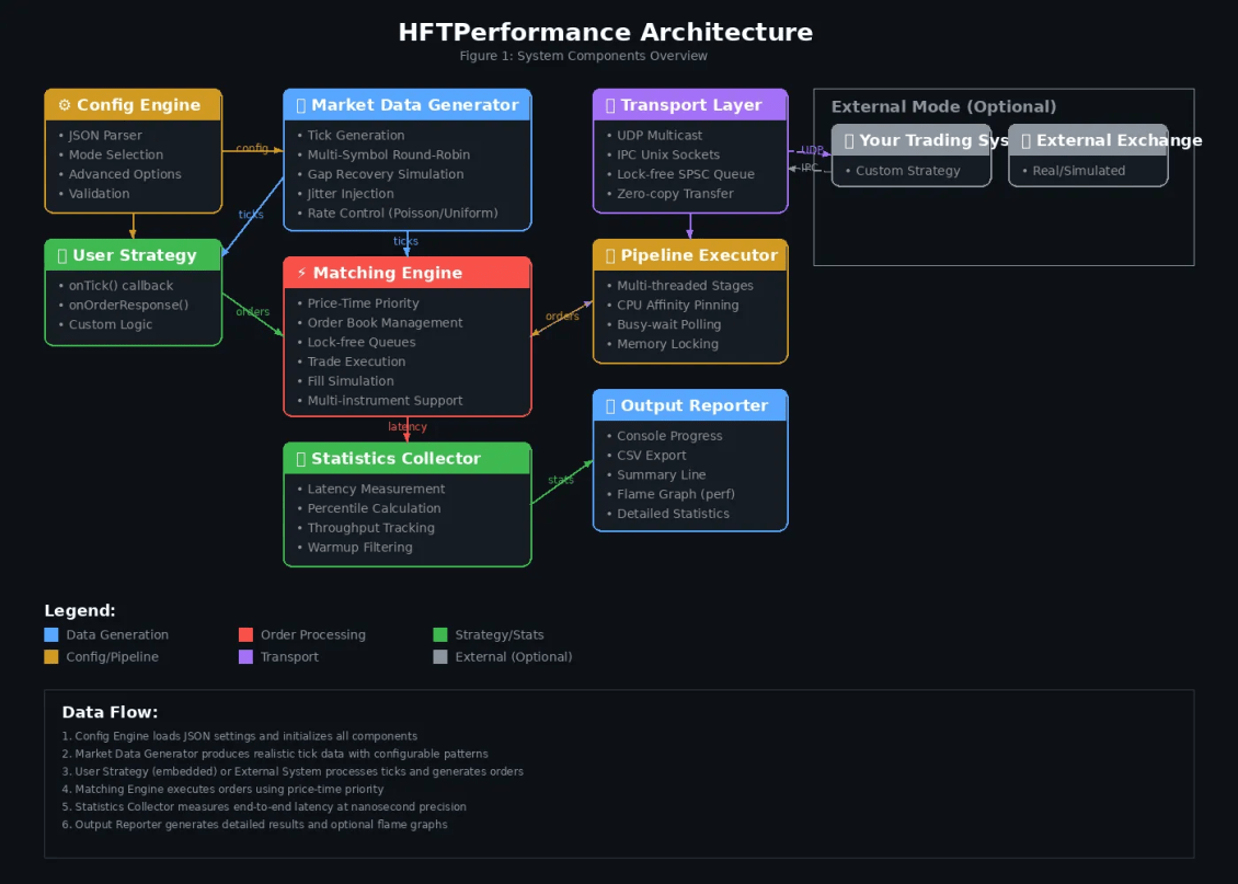 전문적으로 HFT시스템 개발을 다룬 책