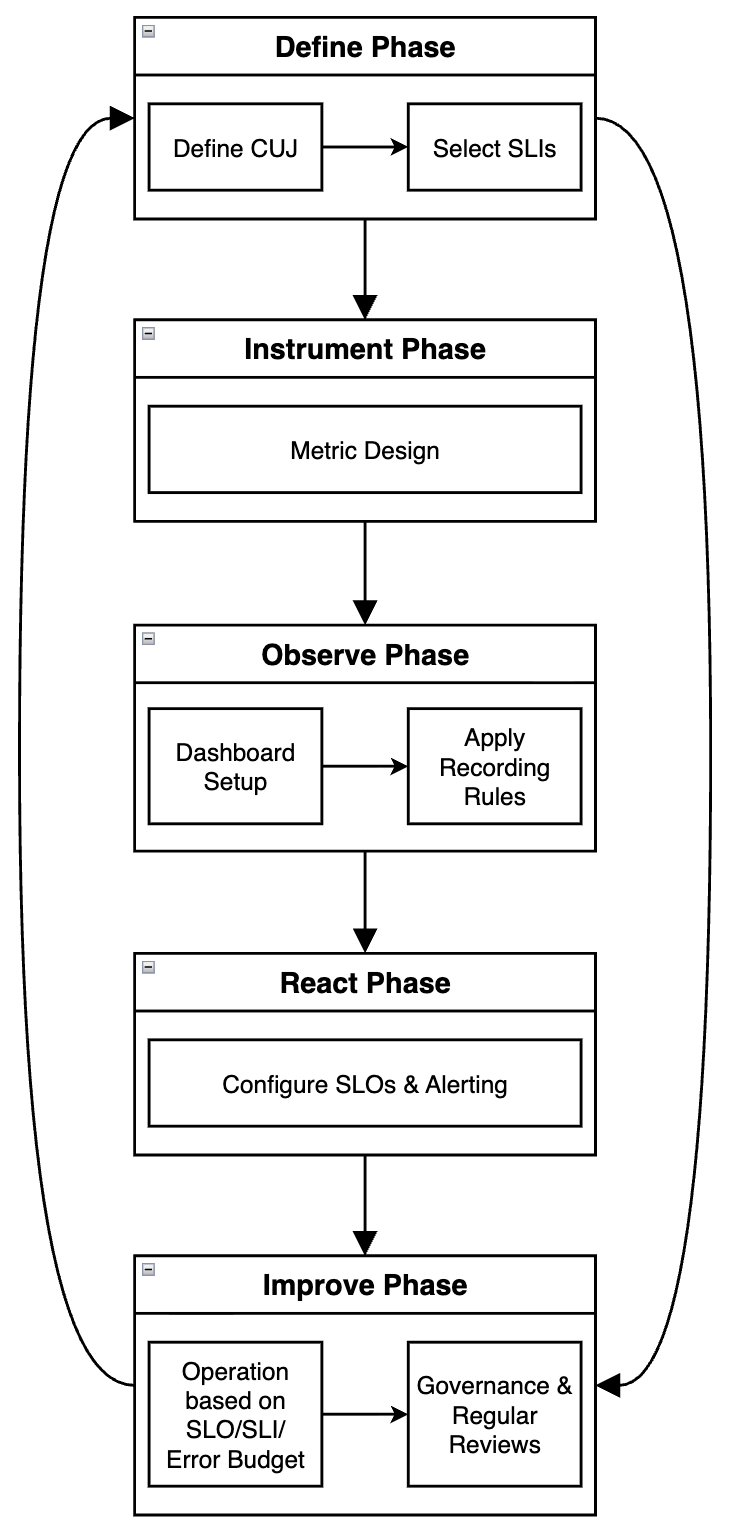 신뢰성 향상을 위한 SLI/SLO 활용 1편 - SLI/SLO 프레임워크 및 서비스 상태 확인 도구 LINE Status 개발기