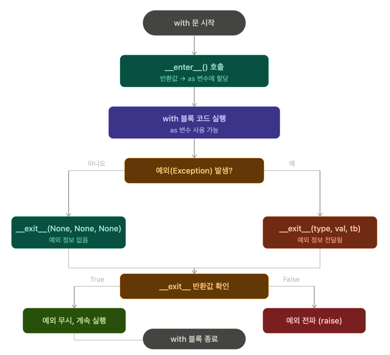 파이썬 컨텍스트 매니저(Python Context Manager)와 with 키워드