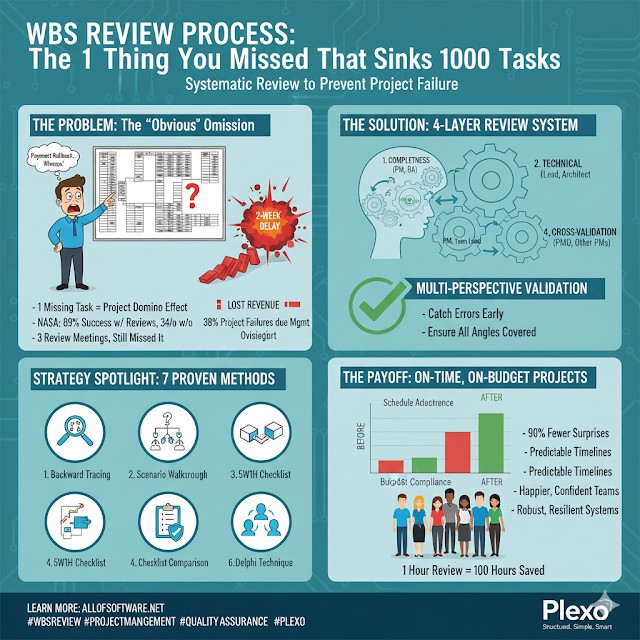 WBS 리뷰 프로세스: 1000개 작업 중 빠진 1개가 프로젝트를 망친다