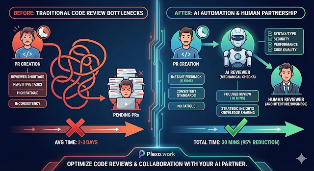 AI 기반 코드 리뷰 자동화: 인간 리뷰어의 파트너