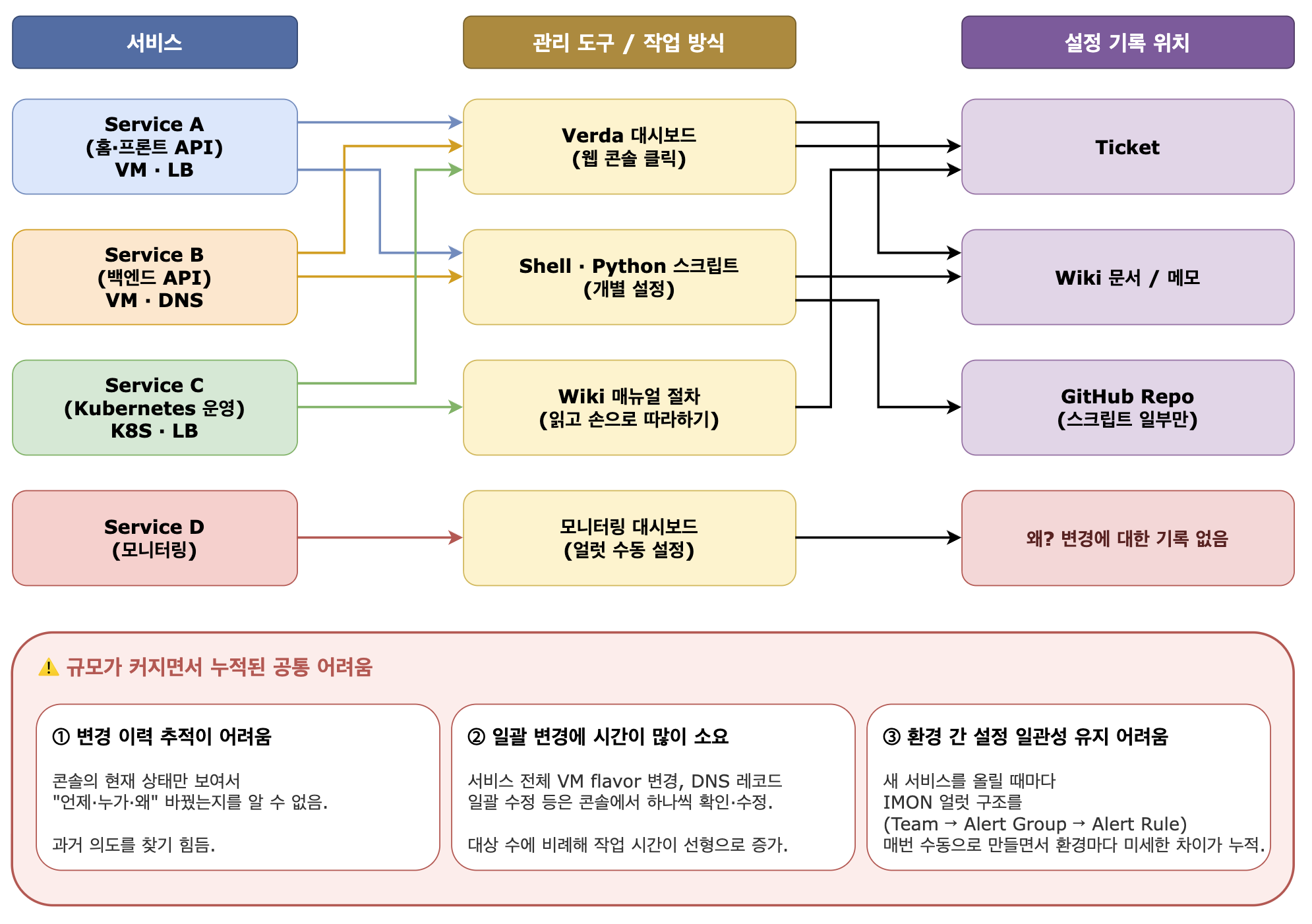코드형 인프라(IaC)로 자동화에서 AI까지: OpenTofu와 ChatOps 도입기
