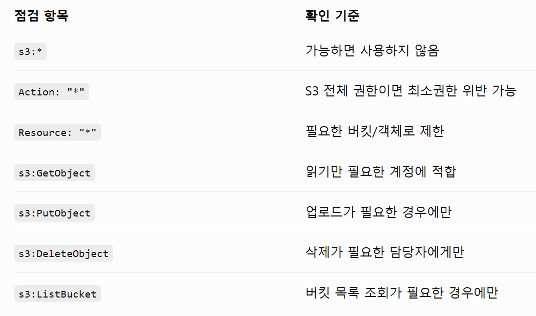 <4> S3 스토리지 접속 권한이 최소화되어 있는지