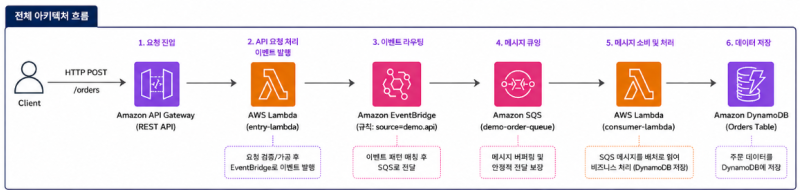 [aws] aws 설계 2편: 이벤트 기반 서버리스 아키텍처