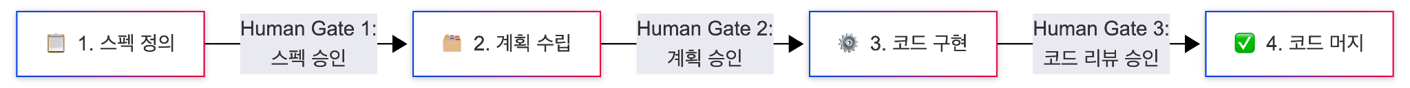 레거시 프로젝트에서 AI 드리븐 프로젝트로 전환, AX 로드맵