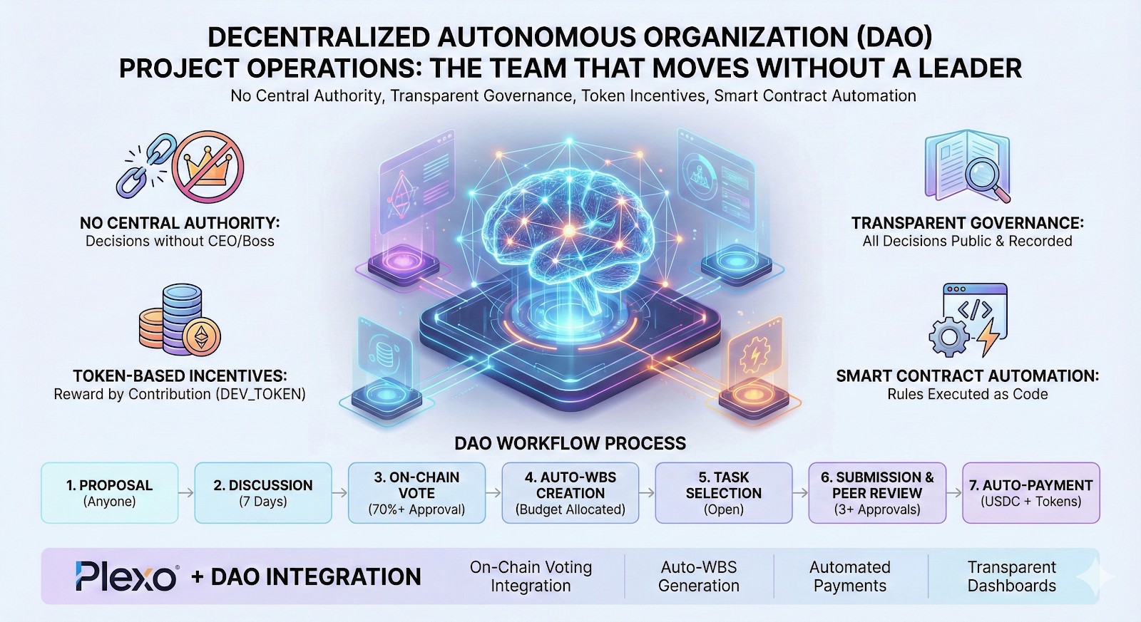 탈중앙화 자율 조직(DAO)의 프로젝트 운영: 리더 없이 움직이는 팀