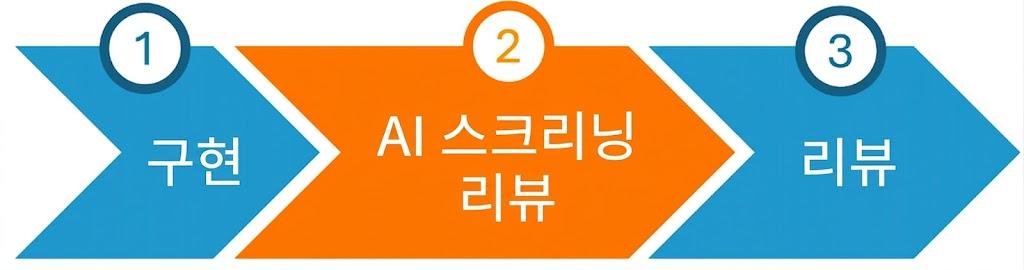AI로 리뷰 정체를 해소하다 - PR 리뷰 지원과 사내 워크숍으로 리뷰 문화 바꾸기