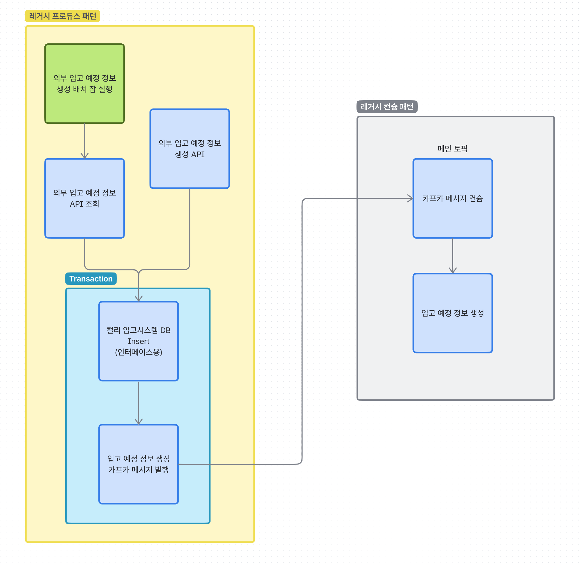컬리의 입고 시스템이 외부 인입 데이터를 안전하게 동기화하는 방법