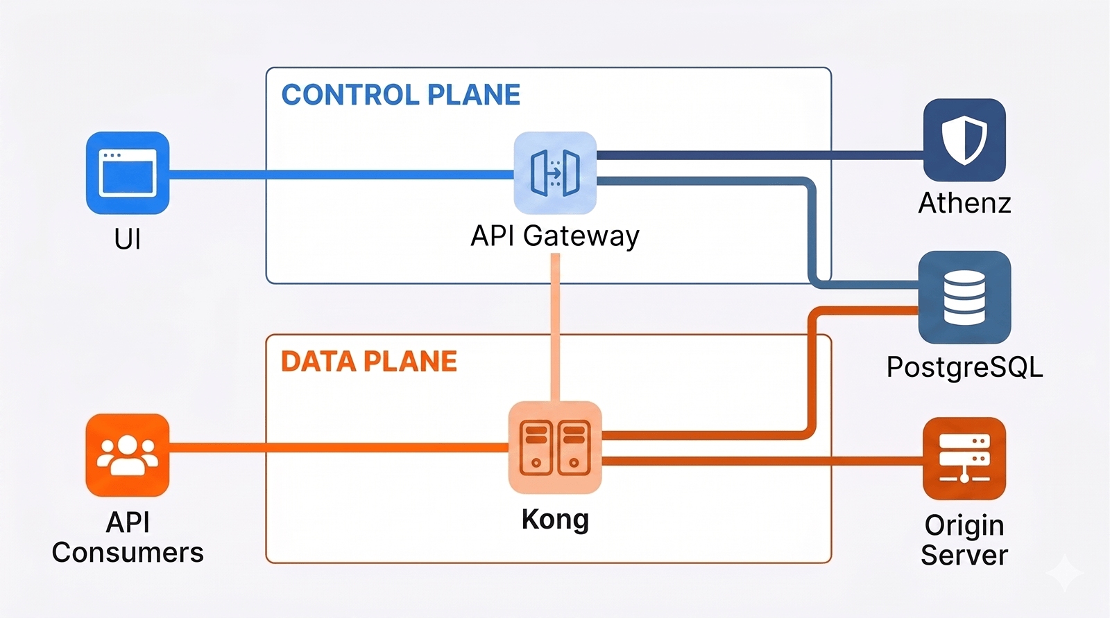 AI 시대의 개발 능력은 검증력으로 결정된다, Flava API Gateway 개발 중 배운 빠른 검증과 로컬 환경 구성 전략