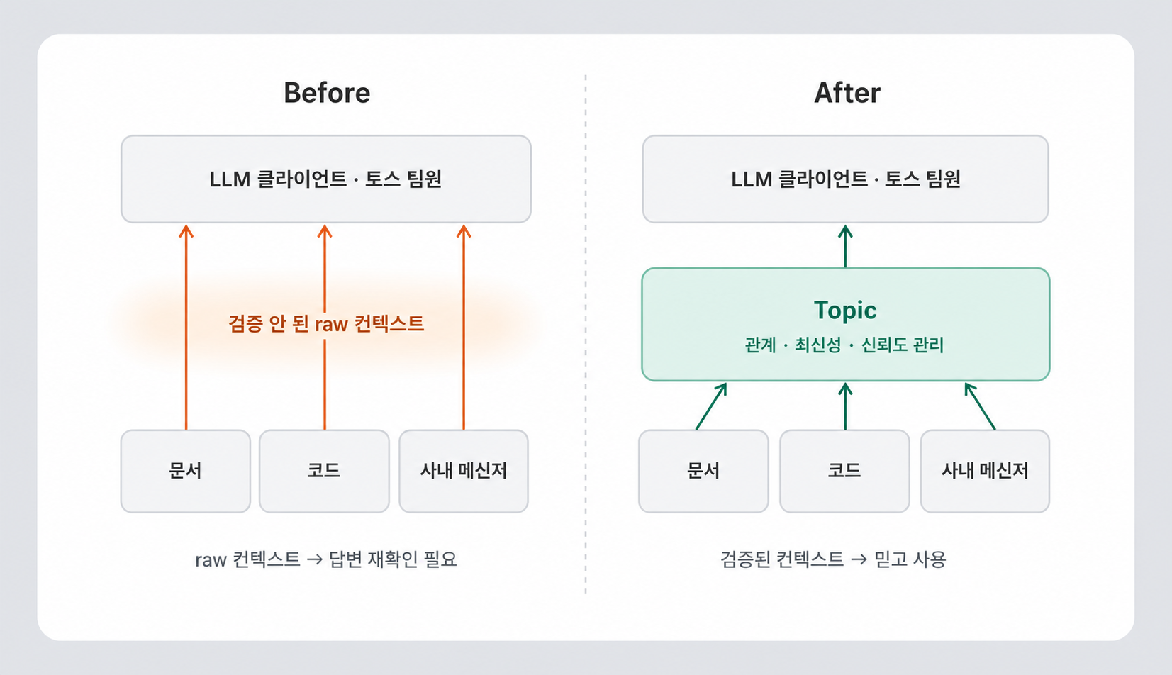 LLM은 똑똑한데, 왜 우리 회사 일은 모를까