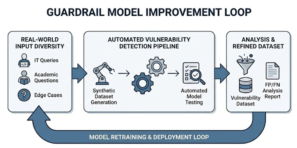 코딩 에이전트를 활용한 취약점 수집·생성 자동화로 가드레일 모델 고도화