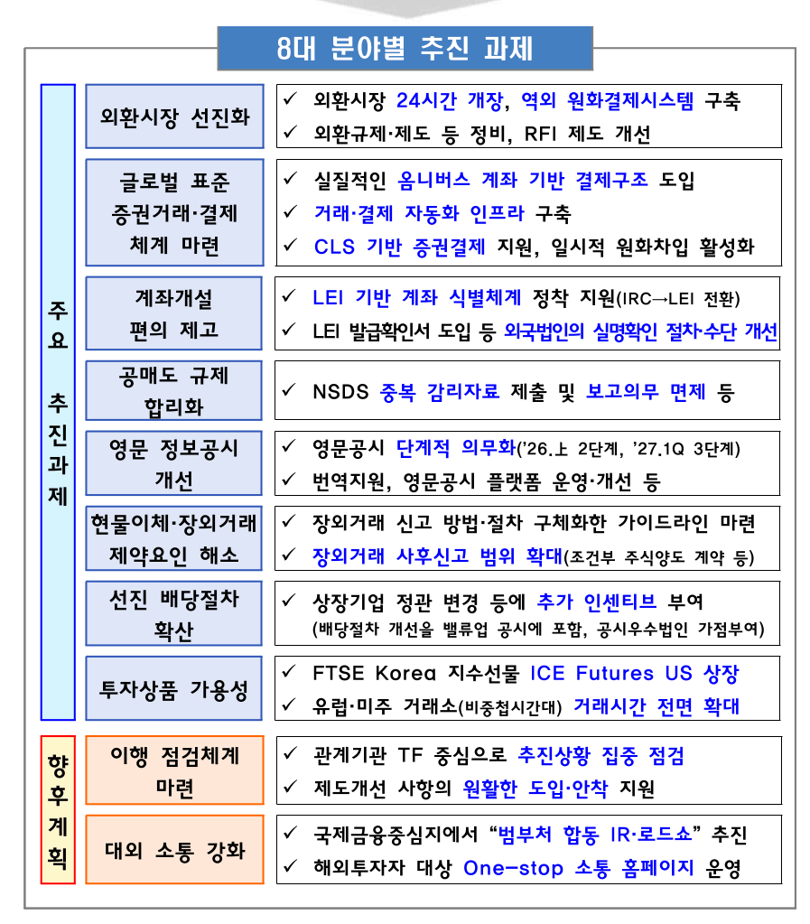 MSCI 선진국 지수 편입을 위한 외환자본시장 종합 로드맵.