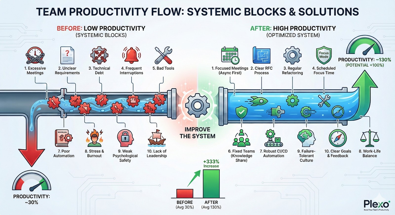 팀 생산성을 떨어뜨리는 10가지 요인