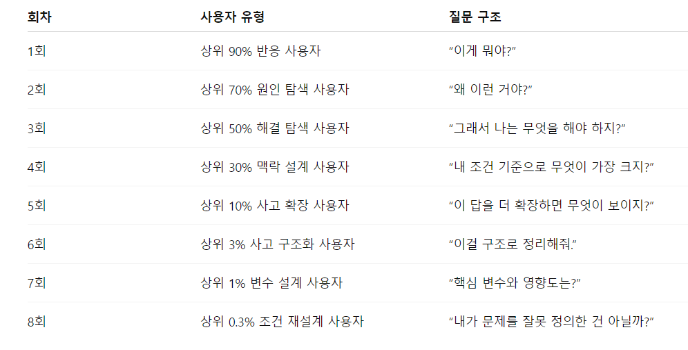 #9 상위 0.3% &mdash; 조건 재설계 사용자 - 당신은 AI 사용자 상위 몇 퍼세트인가? 9회
