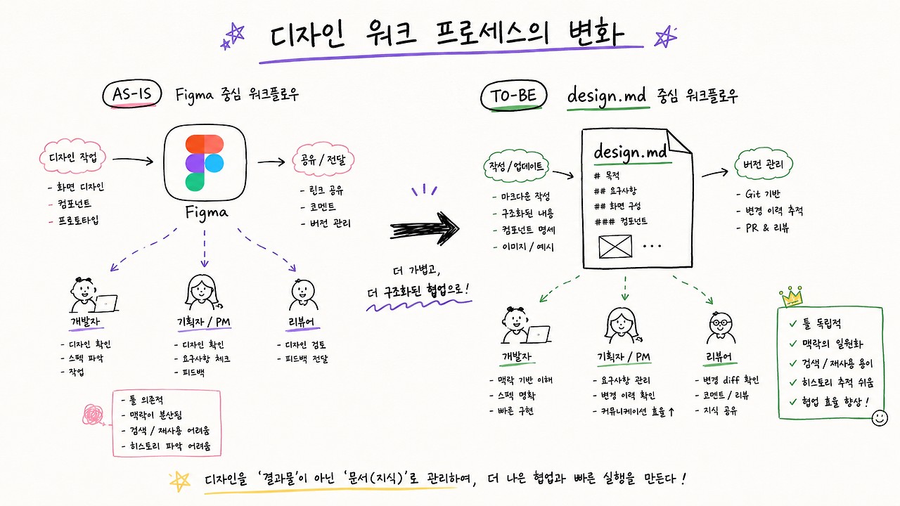 피그마는 이제 결과물이 아니다. 바뀌는 디자인 프로세스 - 디자인 워크 프로세스의 진화
