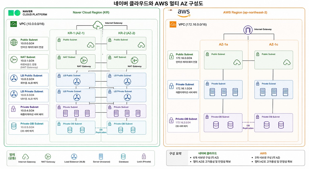 (링크 모음) 멀티 아키텍처 네이버와 AWS-2026