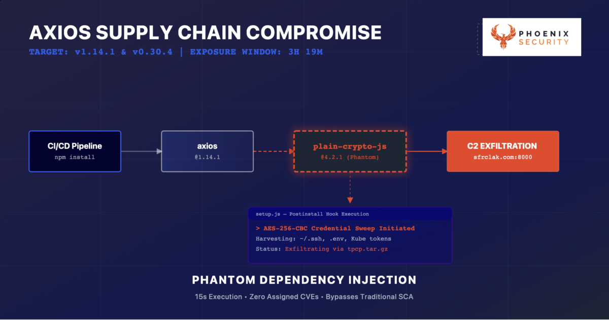  [News] Axios npm 공급망 공격 사건: 2026년 3월 해킹 상세 보고서
