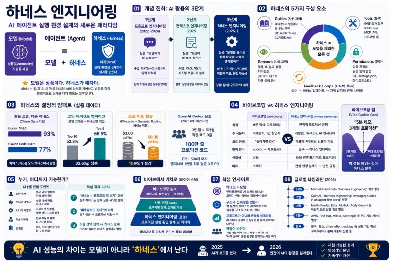하네스 엔지니어링 완전 해설 — 탄생·개념·격차·미래를 한 번에