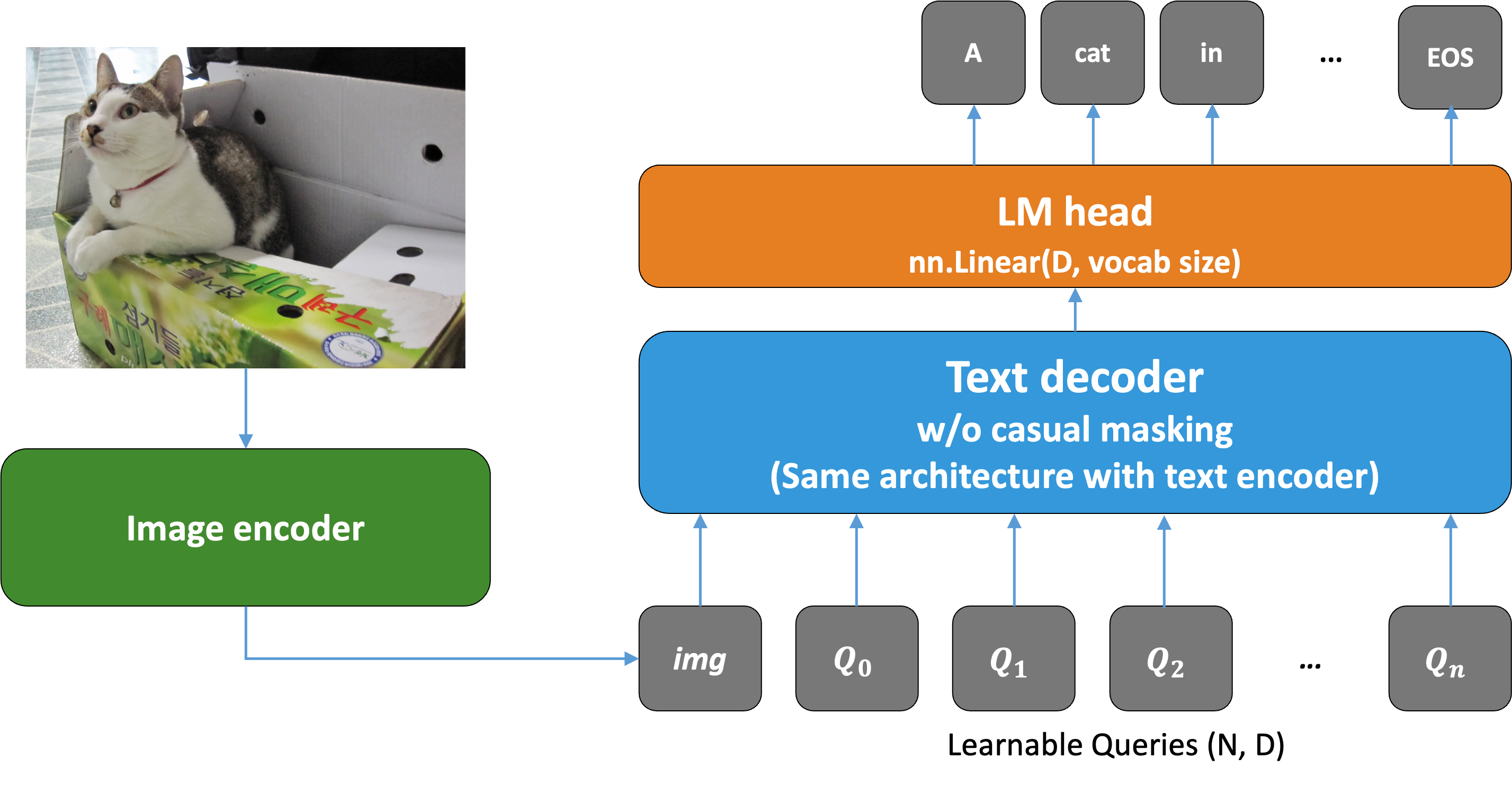 메신저용 온디바이스 이미지 모델 학습기 2편: 초저지연 비자기회귀(non-autoregressive) 캡션 생성 전략