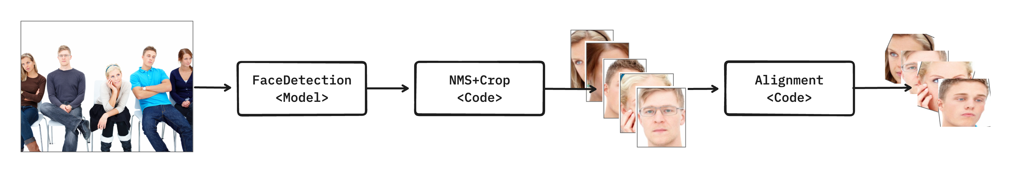 온디바이스 AI 얼굴 식별 파이프라인 최적화